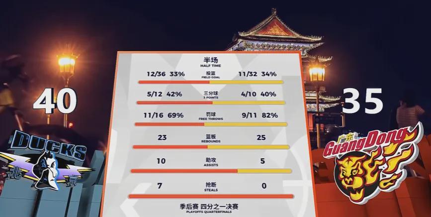 xingkong-0分，全部0分！两大核心啊！广东队正式淘汰出局